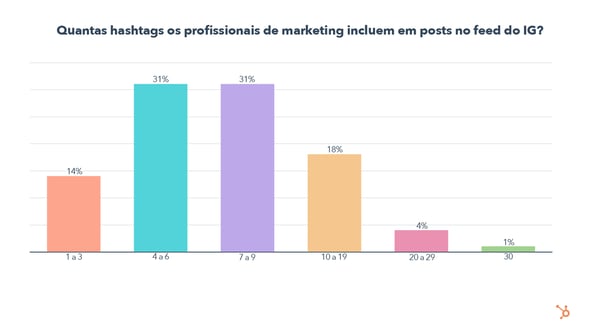 Quais hashtags os profissionais de marketing incluem em seu Instagram com maior frequência? 
