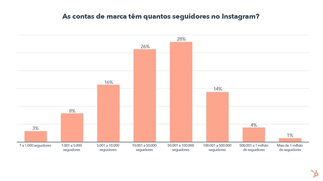 Quantos seguidores as marcas tem no Instagram? 