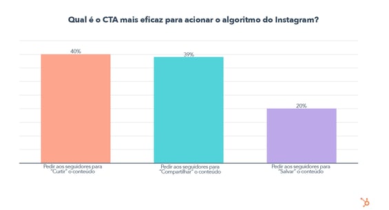 Qual o CTA mais eficaz para acionar o algoritmo do Instagram?
