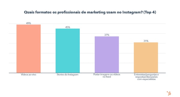 Quais formatos os profissionais de marketing usam no Instagram?