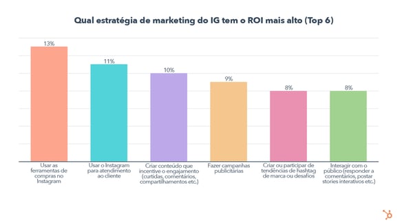 Which IG Marketing Strategy Has The Highest ROI (Top 6) - PT (QA)