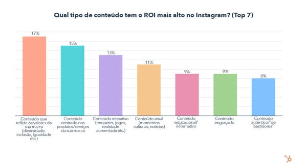 Quais tipos de conteúdo tem ROI mais alto no Instagram?