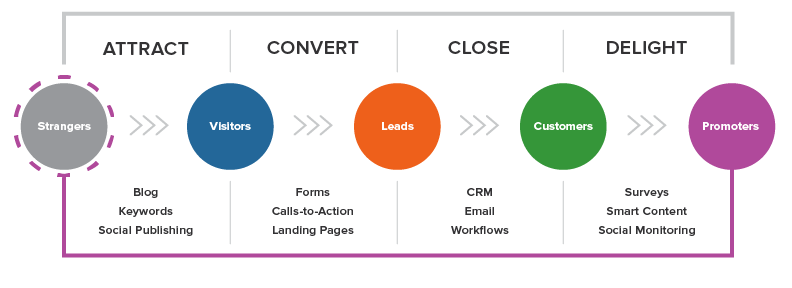 Inbound Sales Methodology