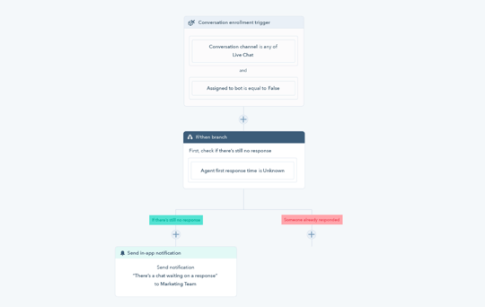 View of a workflow to automate conversations