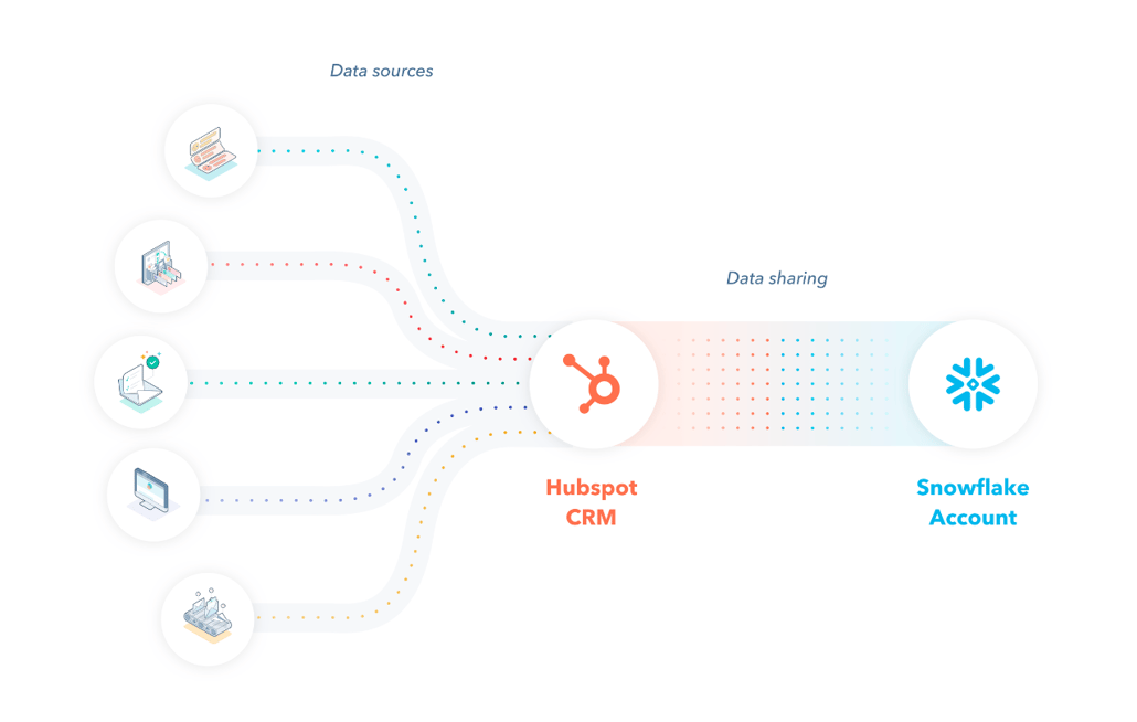 Ilustración de la conexión de datos entre HubSpot y Snowflake