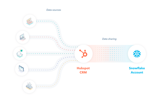 Ilustración de la conexión de datos entre HubSpot y Snowflake