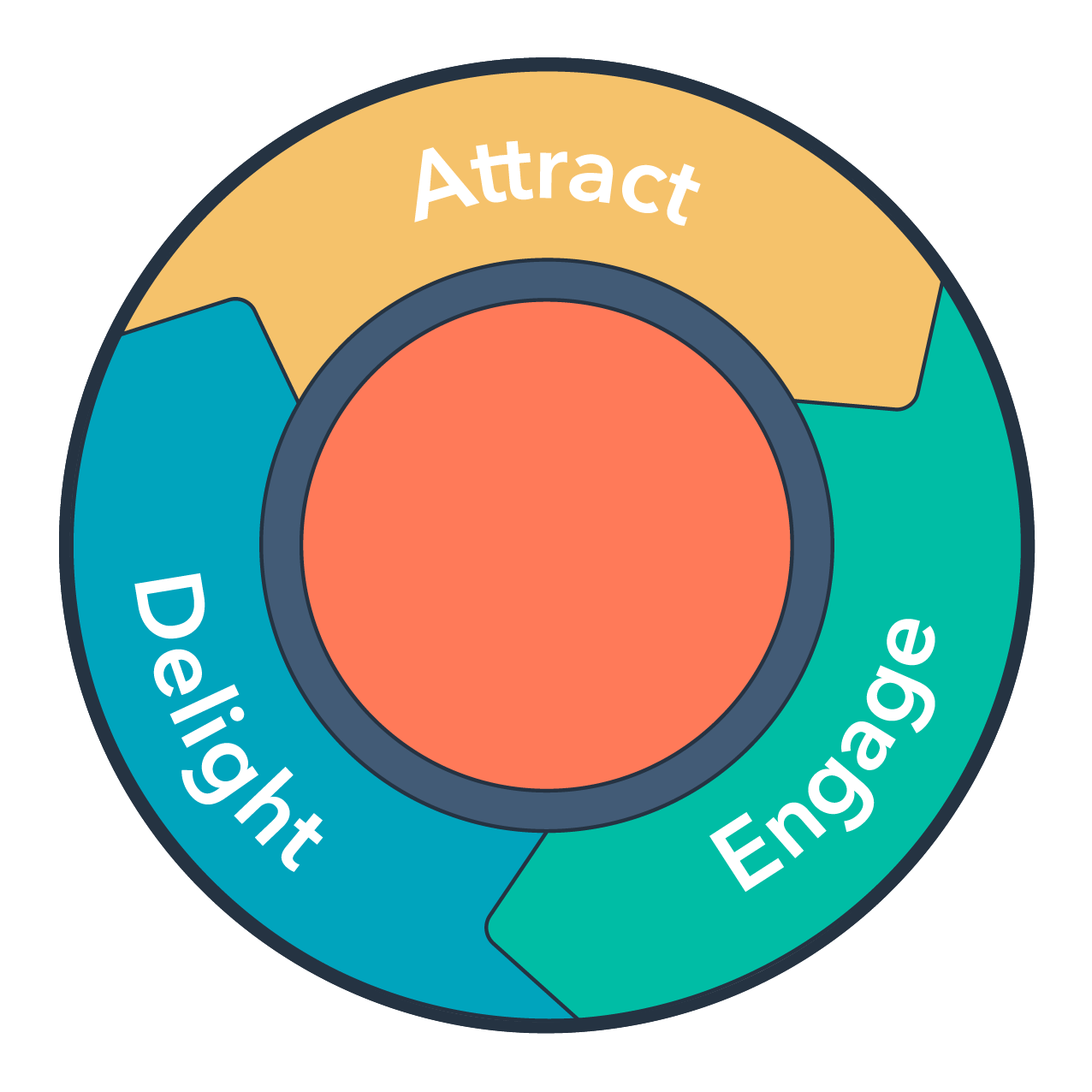 Inbound promotional flywheel to attract, engage, including satisfy customers