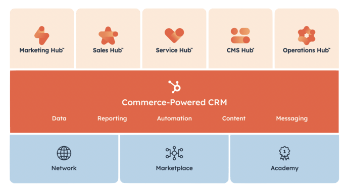 Image of Connected Customer Platform Diagram