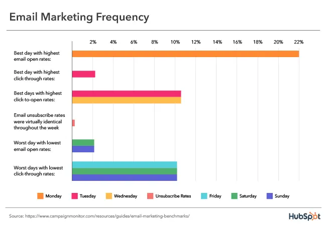 What is the Most Effective Email Marketing Strategy?