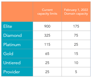 feb 22 capacties