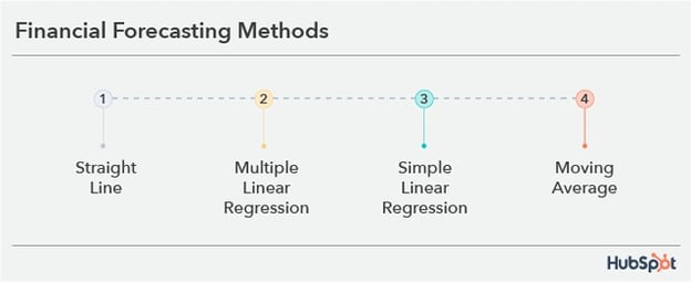 business planning forecasting techniques financial forecasting methods