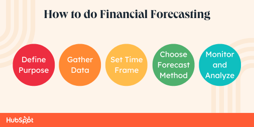 business planning forecasting techniques how to do financial forecasting