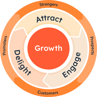 Growth（成長）を中心に、Attract（惹きつける）、Engage（信頼関係を築く）、Delight（満足させる）の3段階に推進力が加わってフライホイールの回転が加速する。外側の円環は、潜在顧客がプロスペクトに、プロスペクトが顧客に、最終的に顧客が推奨者となって新しい潜在顧客を呼び込む仕組みを示す。
