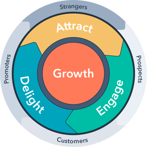 flywheel-inbound-method-lifecycles