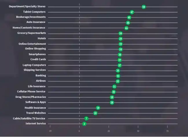 NPS Scores by Industry