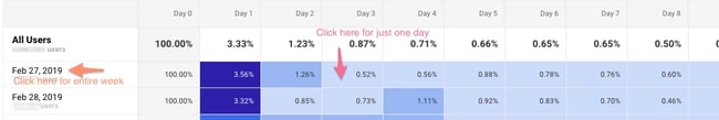Google Analytics Cohort Analysis Report All Users