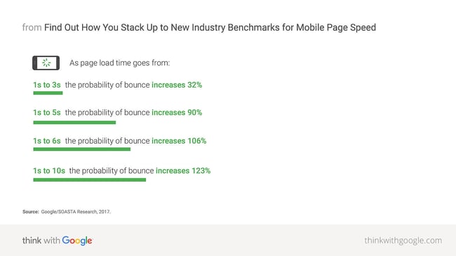 Site Speed report example