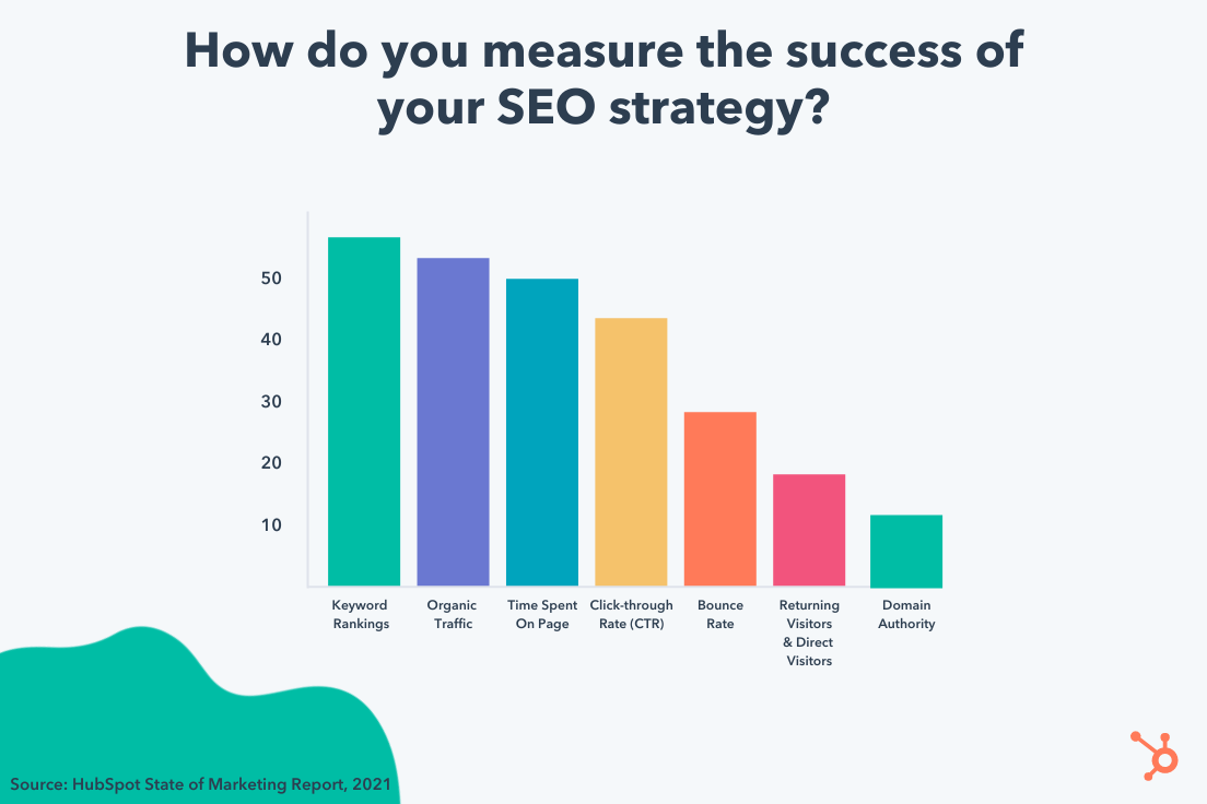 Content marketers measure the success of SEO tools for content writing using multiple metrics.