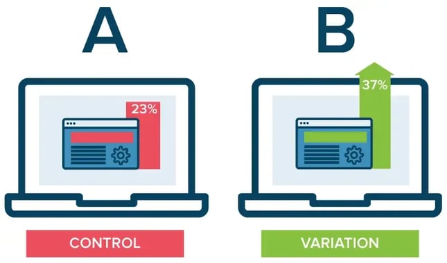 ab test experiment design An image showing an A/B test with a control and variation group