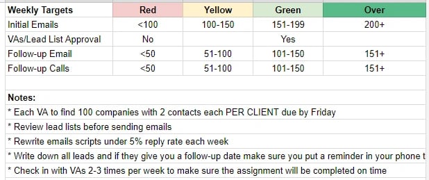 weekly targets sales team