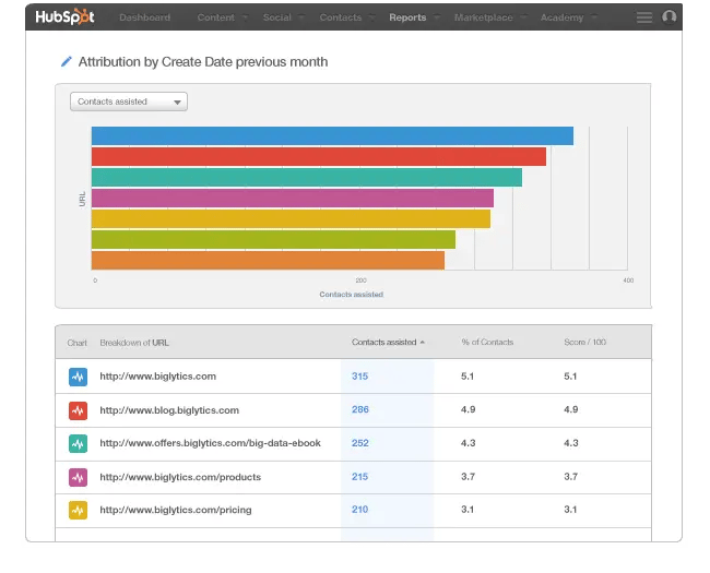 attribution report