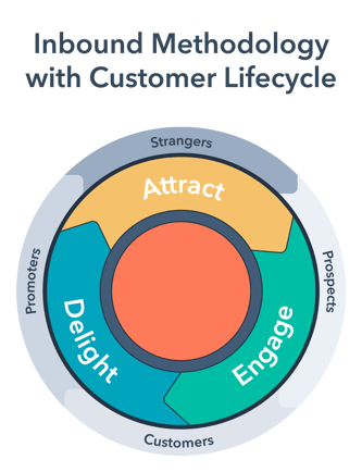 inbound-methodology-with-customer-lifecycles-title