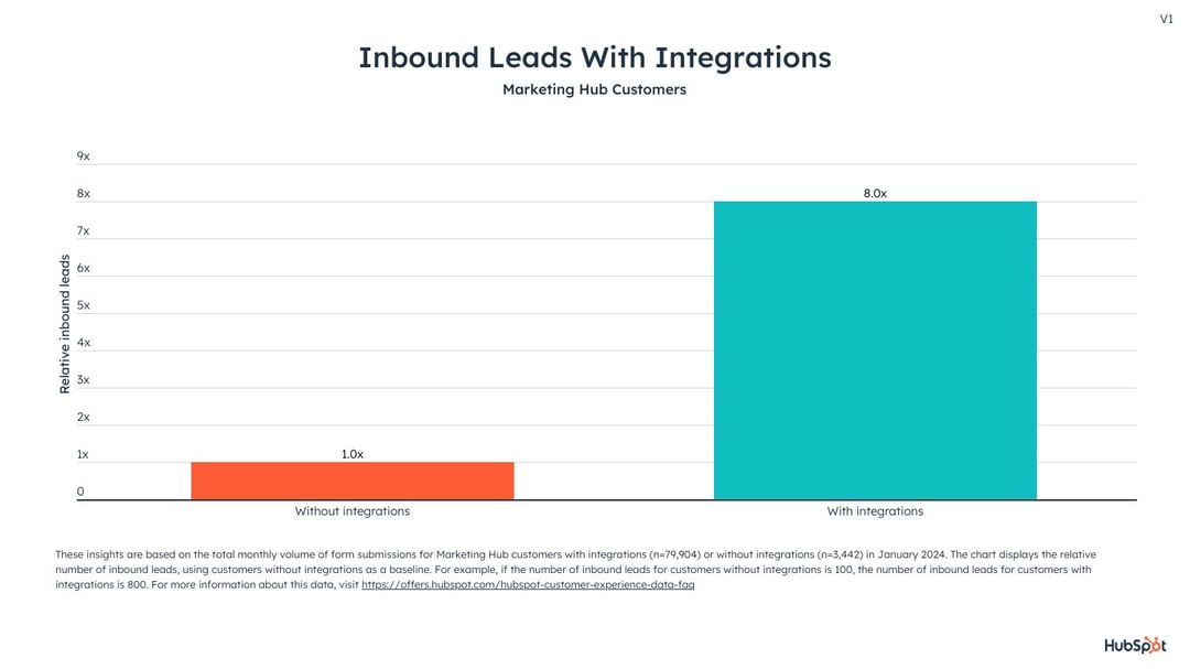 Ramp - inbound leads marketing hub integrations