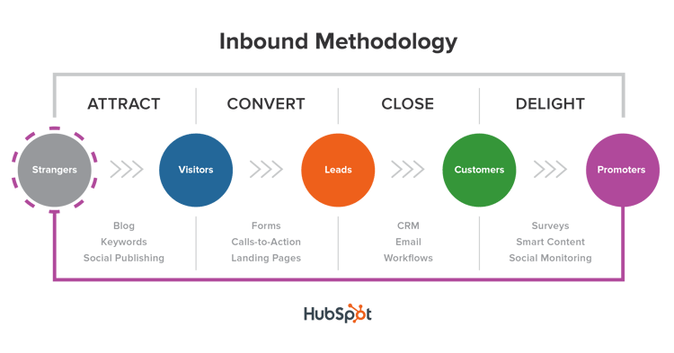 Risultati immagini per inbound methodology hubspot