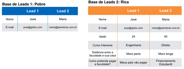 leads-ricas-leads-pobres