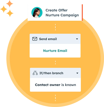 Shows a simplified Marketing Hub user interface where a marketer has set up an automated email nurturing campaign