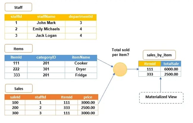 materialized view example