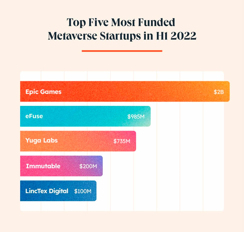 most-funded-metaverse-startup