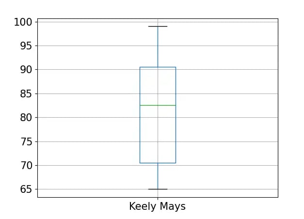 Pandas Boxplots: Everything You Need to Know to Visualize Data