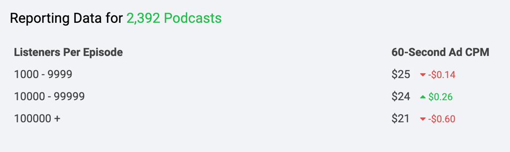 Podcast Advertising: 5 Experts Reveal Their Secrets
