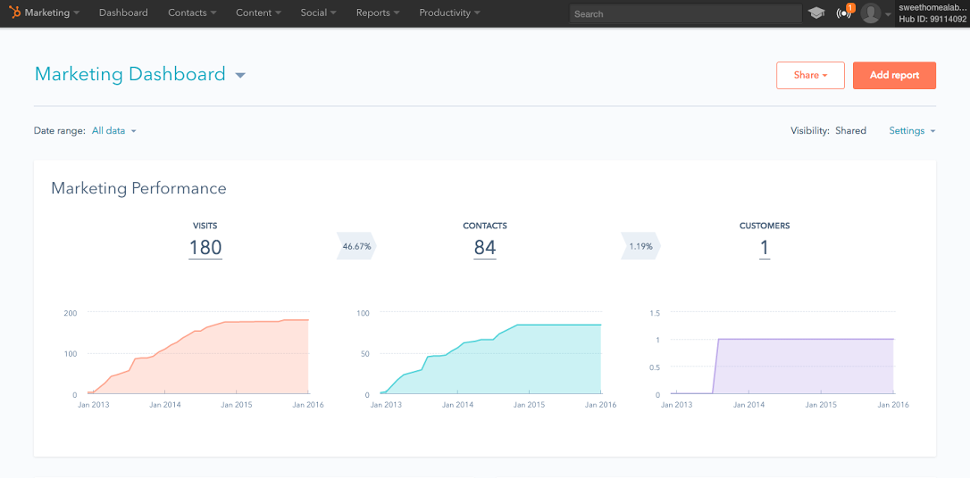 a visual refresh for your marketing dashboard marketing dashboard