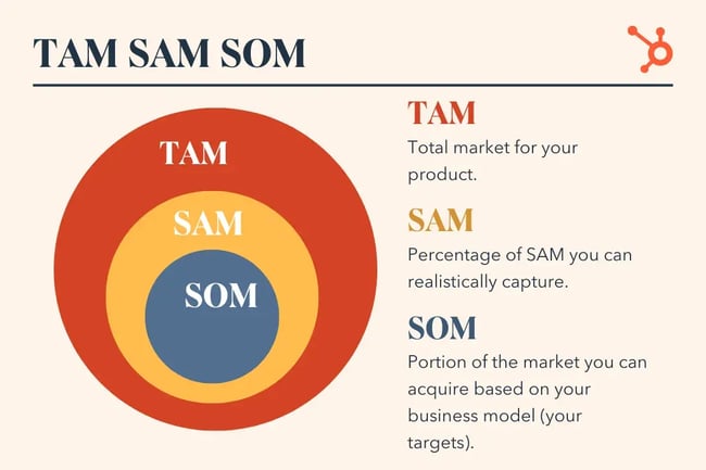 TAM, SAM & SOM: What Do They Mean & How Do You Calculate Them?