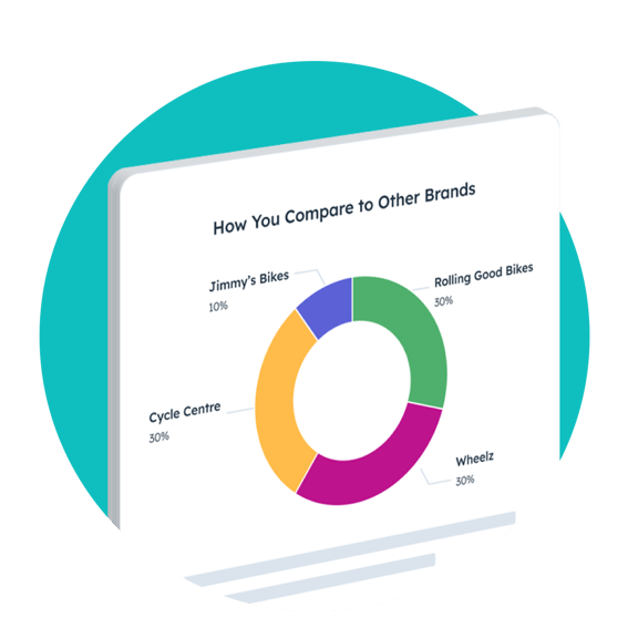 Share of voice analysis: Analyze your competitor’s share of voice to see how your brand measures up.