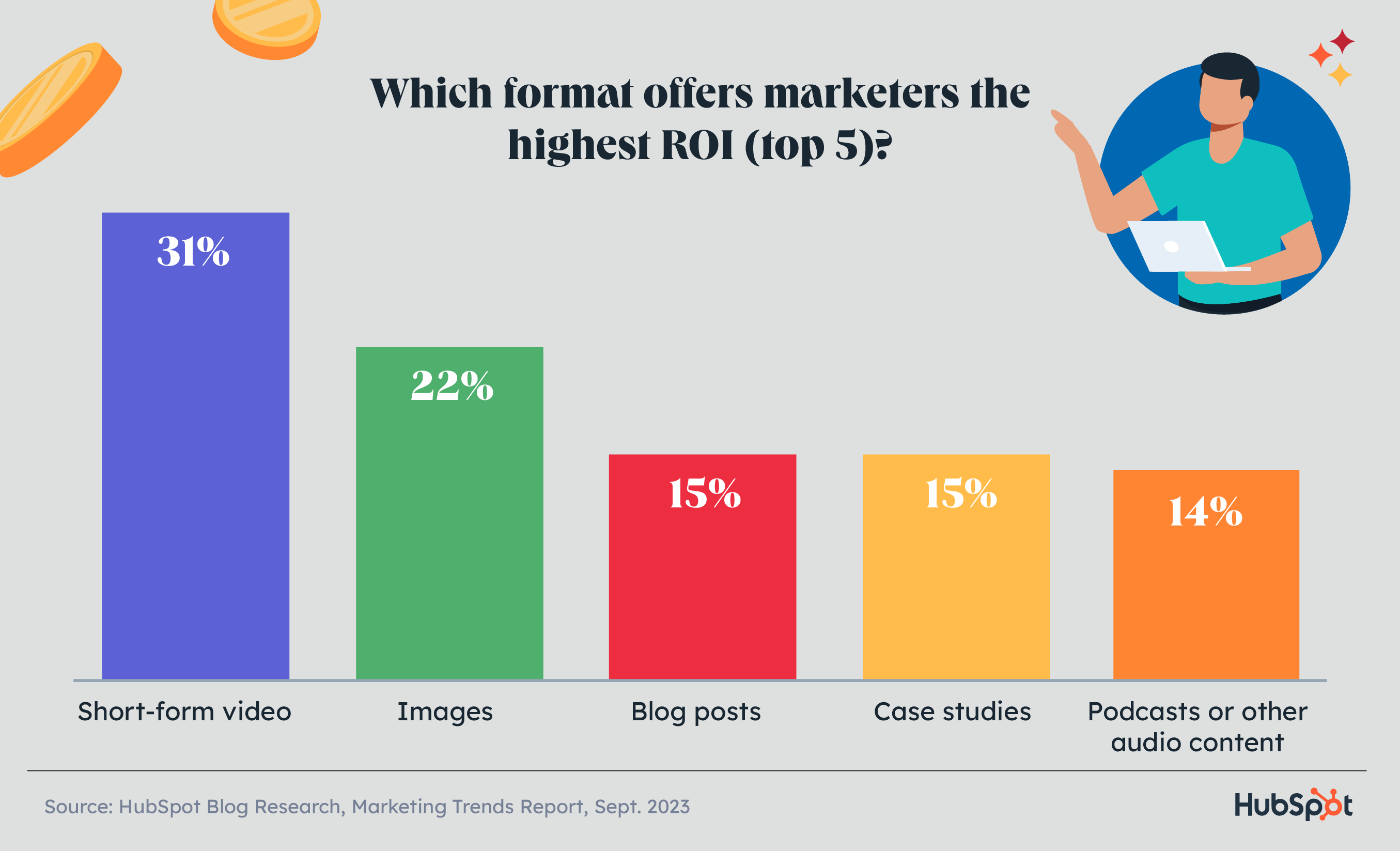 graph showing the most effective formats used in marketing strategies