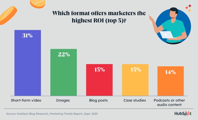 graph showing the most effective formats used in marketing strategies