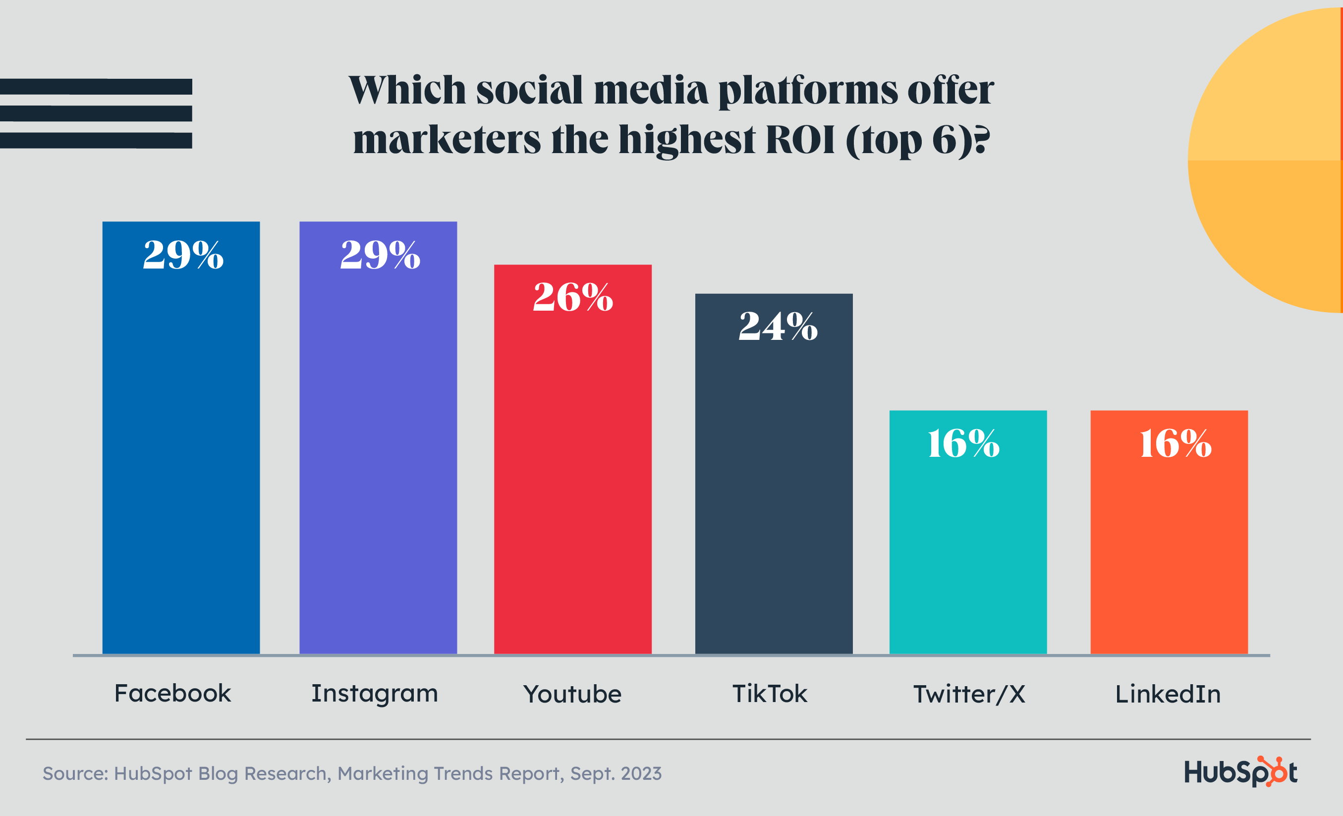 graph displaying social media channels with the highest ROI