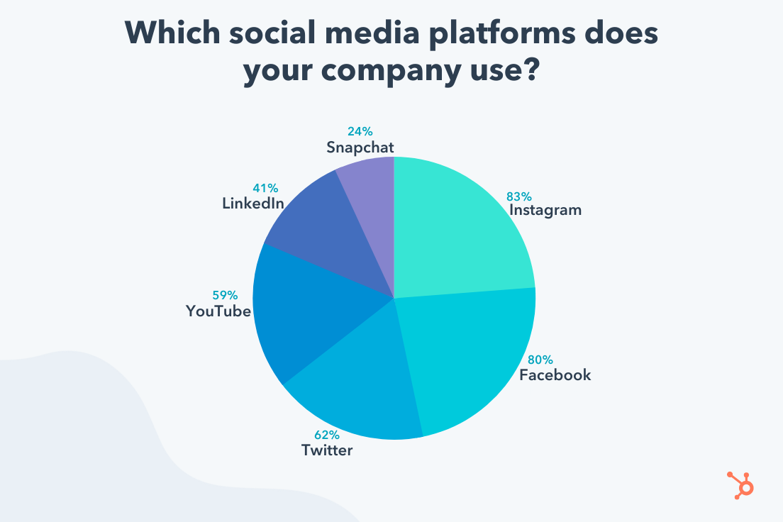 Pie Chart, Which social media platforms does your company use? 83% Instagram, 80% Facebook, 62% Twitter, 59% YouTube; 41% LinkedIn, 24% Snapchat