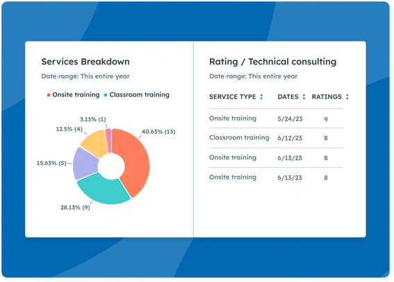 Simplified user interface in HubSpot showing various customer service reports in the dashboard, like a percentage breakdown of various services and their ratings from customers