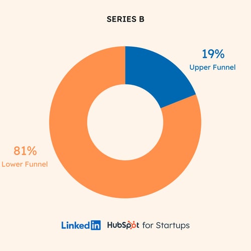 stage-funnel-investment-B stage-funnel-investment-B