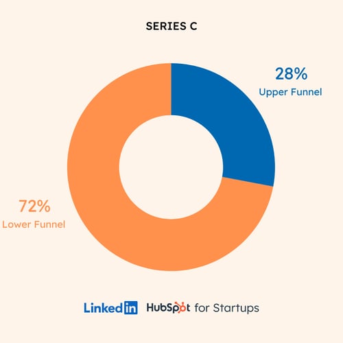 stage-funnel-investment-C