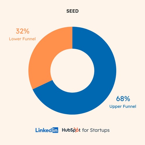 stage-funnel-investment-seed