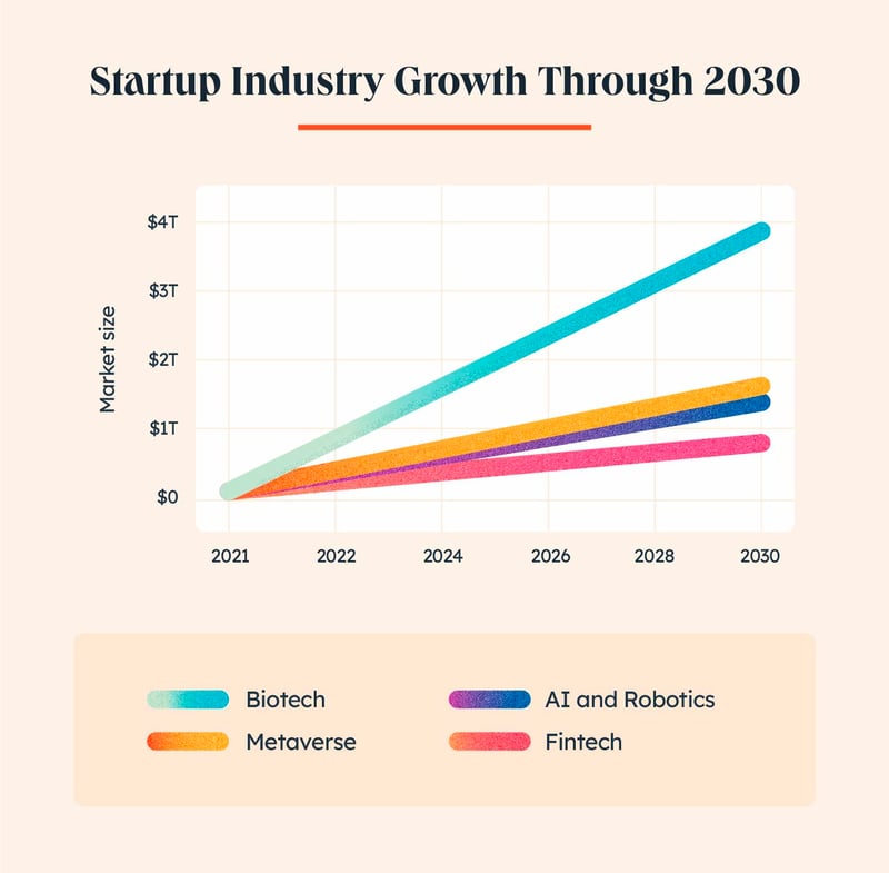startup-industry-growth-through-2030