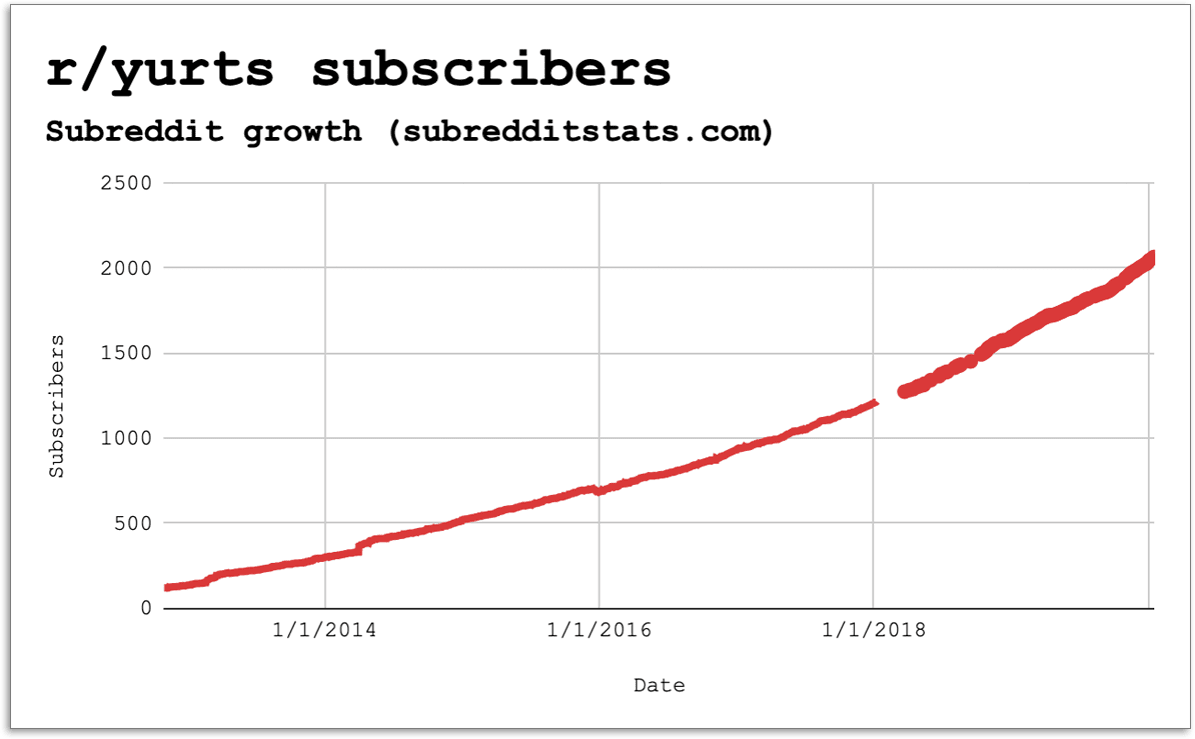 subreddit growth for yurts (1)