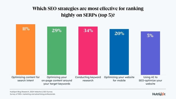 31 Google Search Statistics to Bookmark ASAP Top SEO Ranking Strategies
