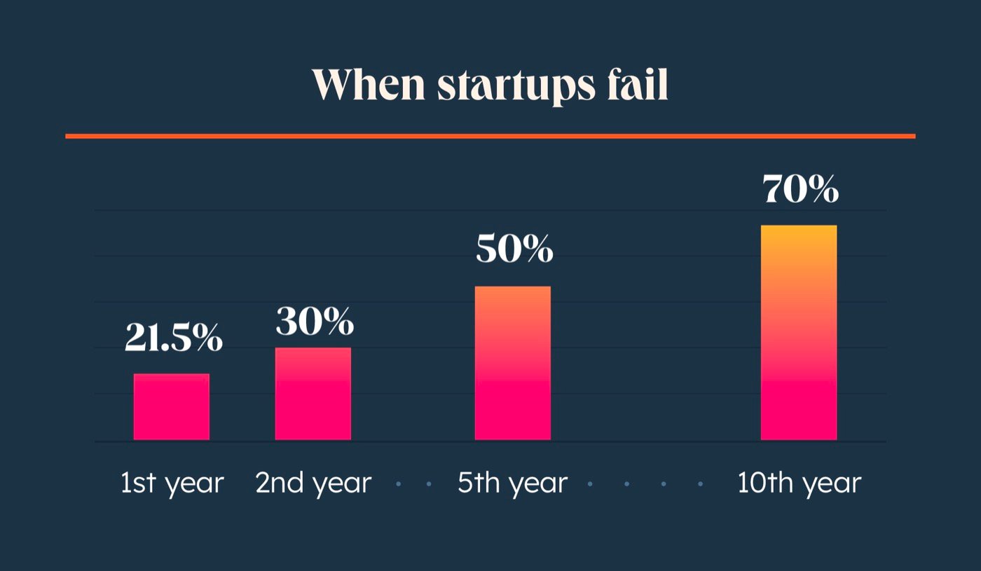 graph of when businesses fail