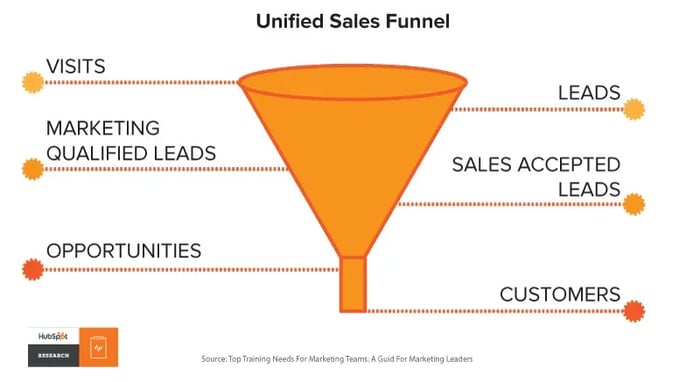unified sales funnel